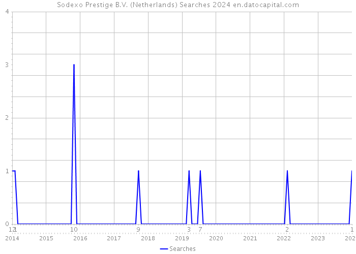 Sodexo Prestige B.V. (Netherlands) Searches 2024 