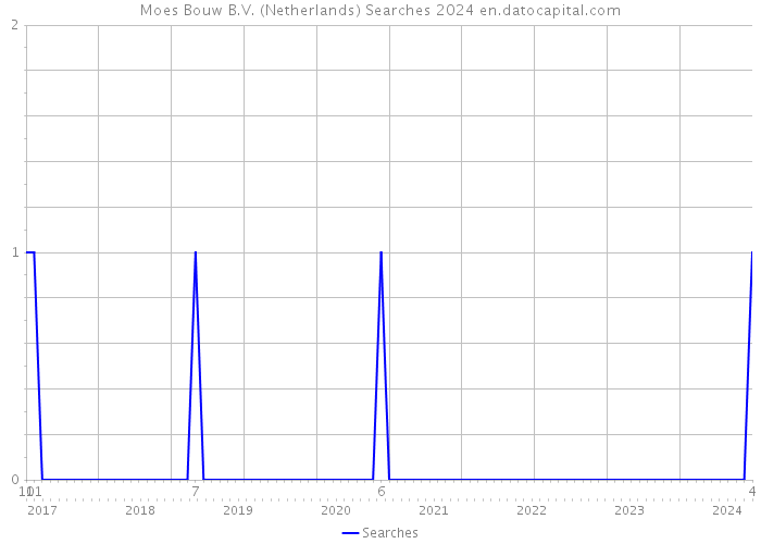Moes Bouw B.V. (Netherlands) Searches 2024 
