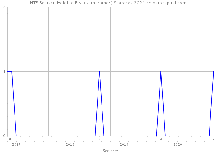 HTB Baetsen Holding B.V. (Netherlands) Searches 2024 