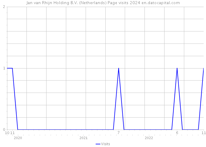 Jan van Rhijn Holding B.V. (Netherlands) Page visits 2024 