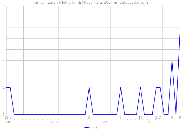 Jan van Egten (Netherlands) Page visits 2024 