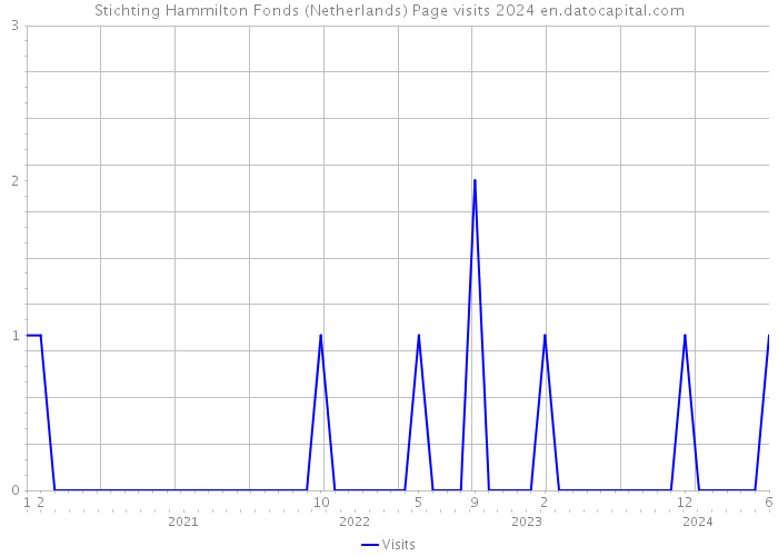 Stichting Hammilton Fonds (Netherlands) Page visits 2024 