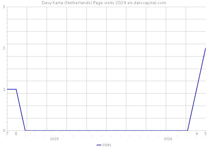 Davy Karta (Netherlands) Page visits 2024 