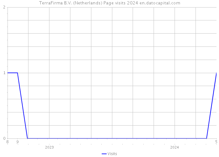 TerraFirma B.V. (Netherlands) Page visits 2024 