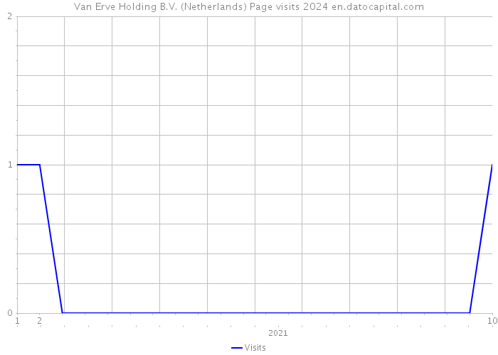 Van Erve Holding B.V. (Netherlands) Page visits 2024 