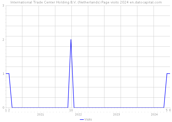 International Trade Center Holding B.V. (Netherlands) Page visits 2024 