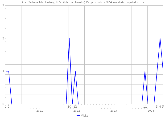 Ala Online Marketing B.V. (Netherlands) Page visits 2024 