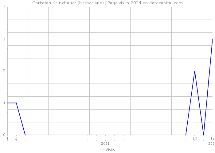 Christian Kainzbauer (Netherlands) Page visits 2024 