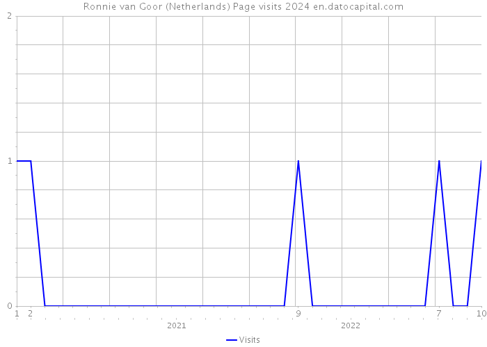 Ronnie van Goor (Netherlands) Page visits 2024 