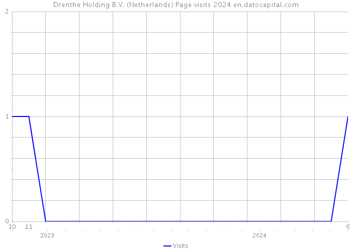 Drenthe Holding B.V. (Netherlands) Page visits 2024 