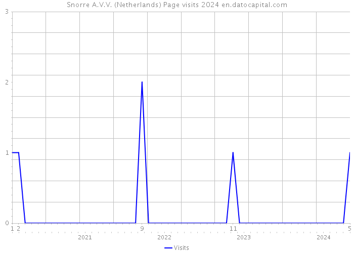 Snorre A.V.V. (Netherlands) Page visits 2024 