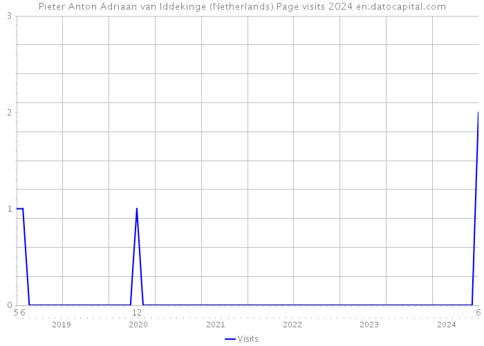 Pieter Anton Adriaan van Iddekinge (Netherlands) Page visits 2024 
