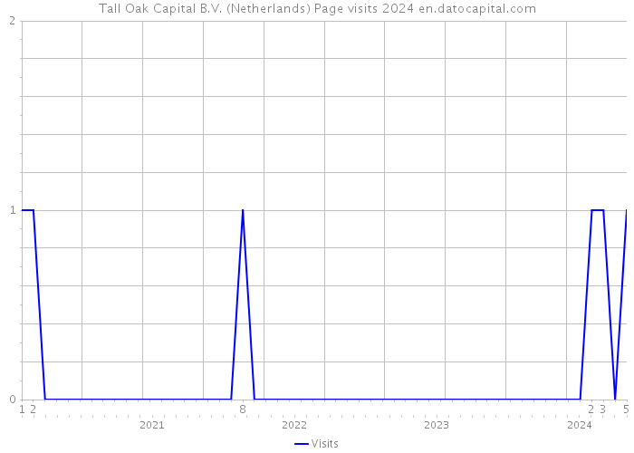 Tall Oak Capital B.V. (Netherlands) Page visits 2024 