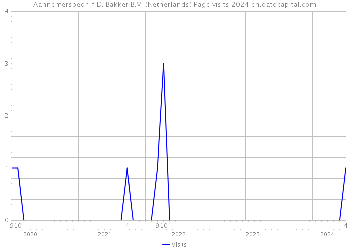 Aannemersbedrijf D. Bakker B.V. (Netherlands) Page visits 2024 