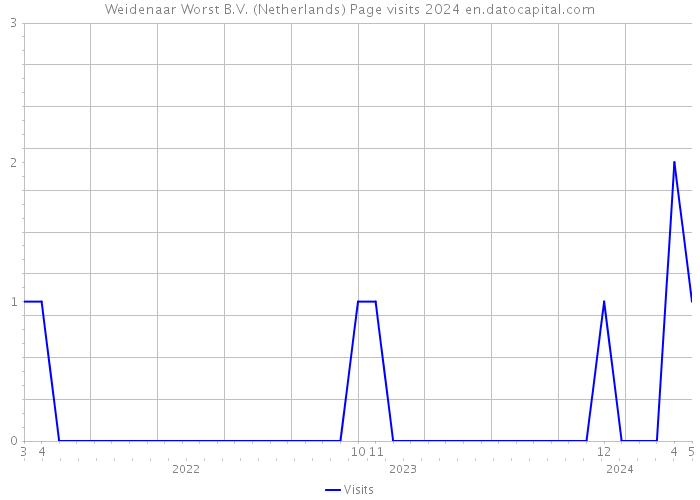 Weidenaar Worst B.V. (Netherlands) Page visits 2024 