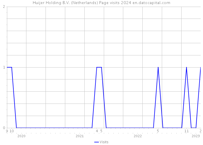 Huijer Holding B.V. (Netherlands) Page visits 2024 