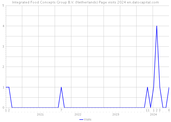 Integrated Food Concepts Group B.V. (Netherlands) Page visits 2024 