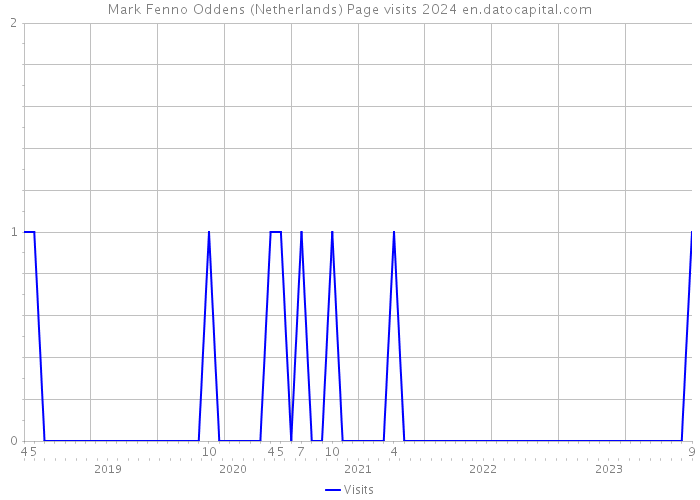 Mark Fenno Oddens (Netherlands) Page visits 2024 