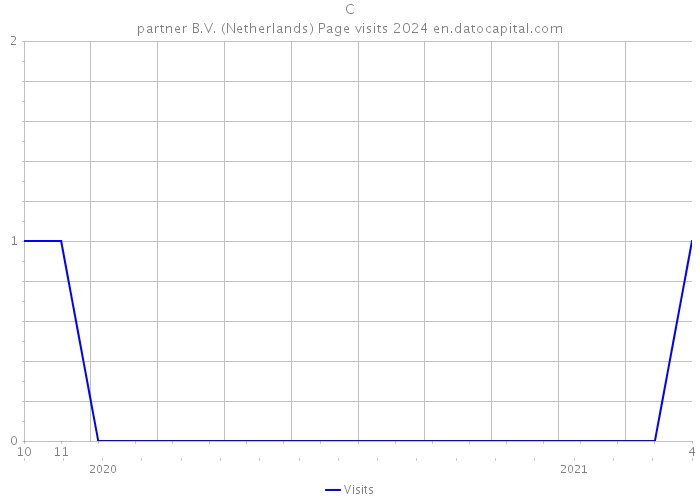 C|partner B.V. (Netherlands) Page visits 2024 