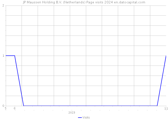 JP Maussen Holding B.V. (Netherlands) Page visits 2024 
