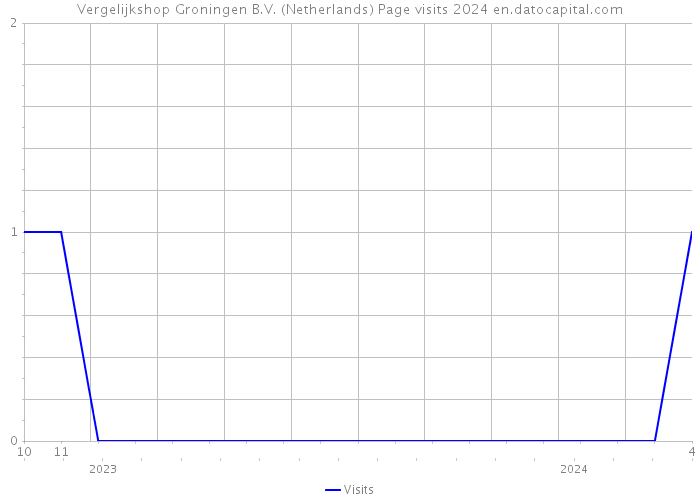 Vergelijkshop Groningen B.V. (Netherlands) Page visits 2024 