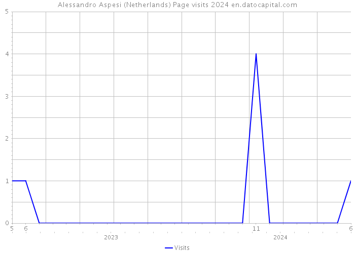 Alessandro Aspesi (Netherlands) Page visits 2024 