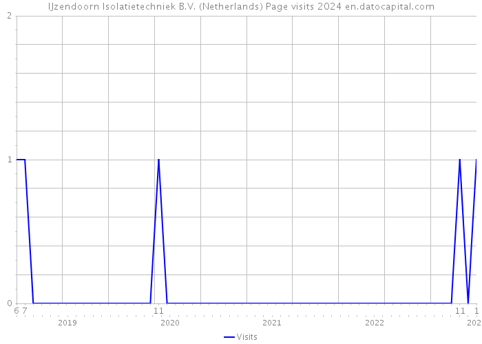 IJzendoorn Isolatietechniek B.V. (Netherlands) Page visits 2024 