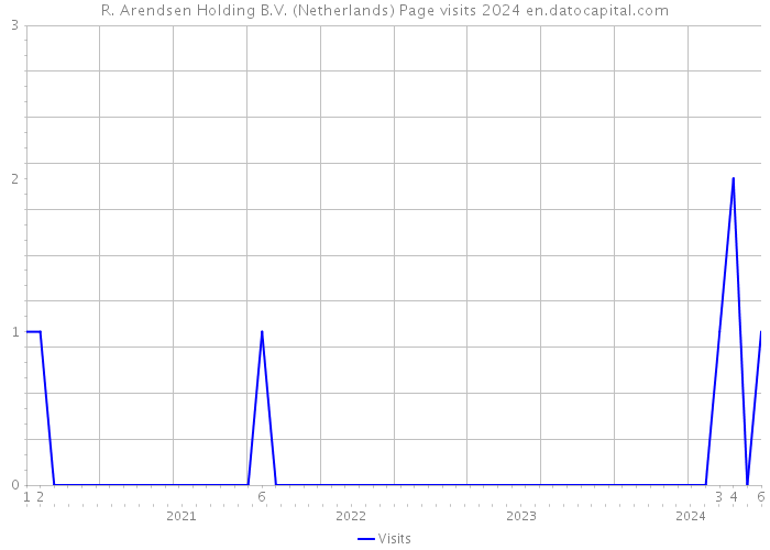 R. Arendsen Holding B.V. (Netherlands) Page visits 2024 