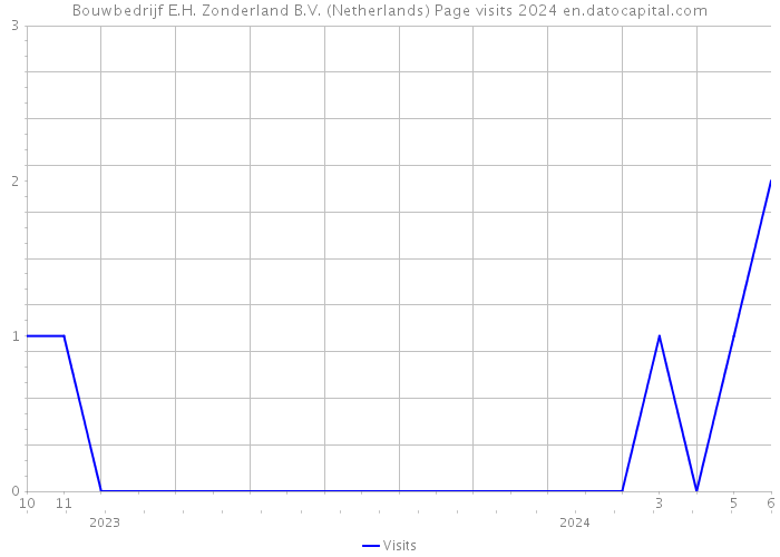 Bouwbedrijf E.H. Zonderland B.V. (Netherlands) Page visits 2024 