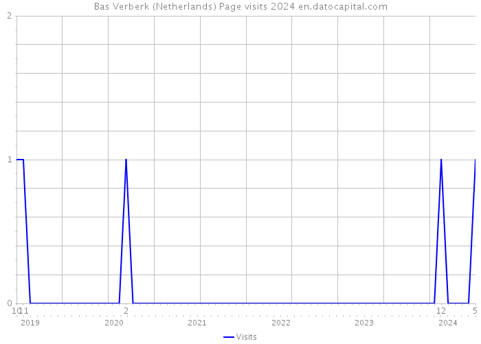 Bas Verberk (Netherlands) Page visits 2024 