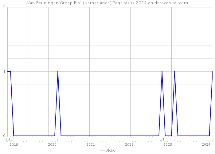 Van Beuningen Groep B.V. (Netherlands) Page visits 2024 