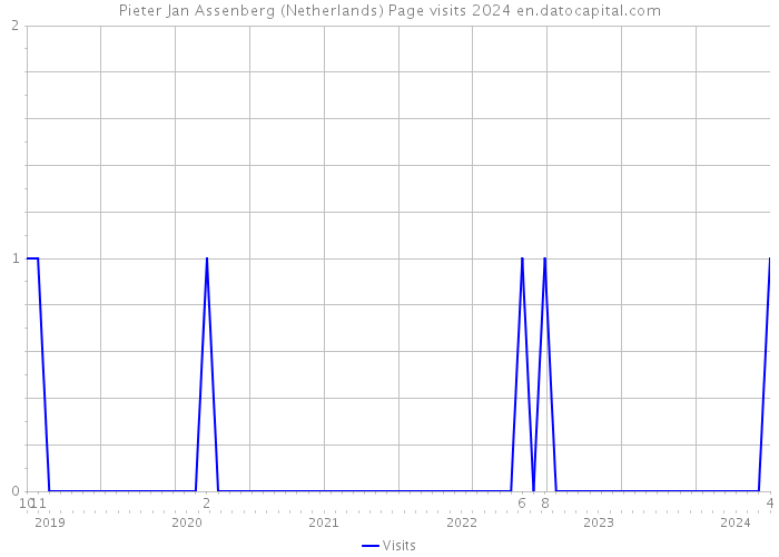 Pieter Jan Assenberg (Netherlands) Page visits 2024 