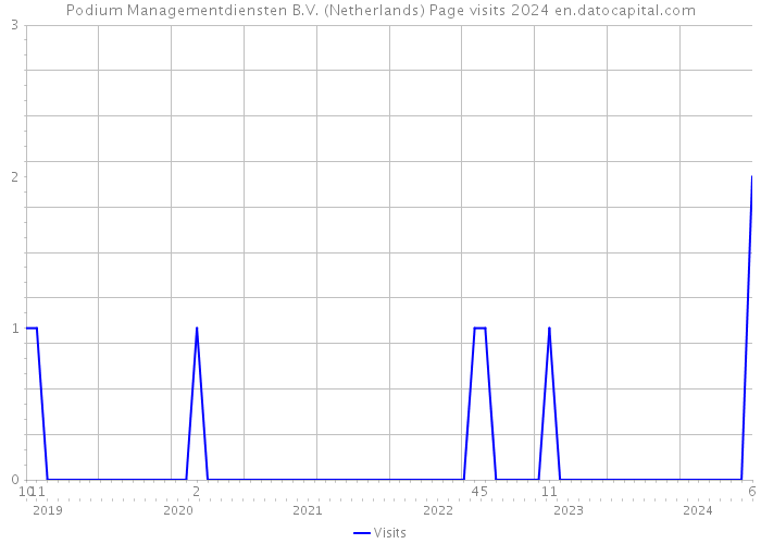 Podium Managementdiensten B.V. (Netherlands) Page visits 2024 