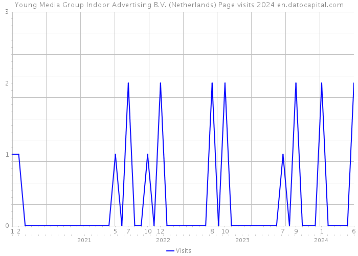 Young Media Group Indoor Advertising B.V. (Netherlands) Page visits 2024 