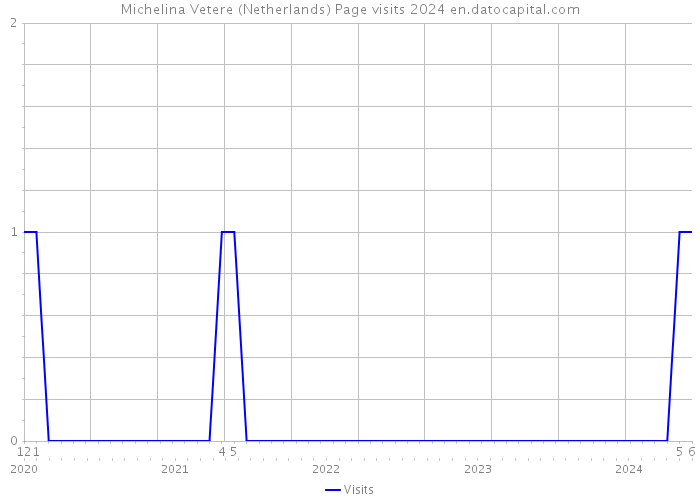 Michelina Vetere (Netherlands) Page visits 2024 
