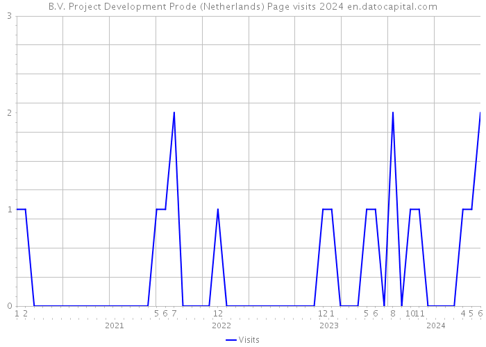 B.V. Project Development Prode (Netherlands) Page visits 2024 
