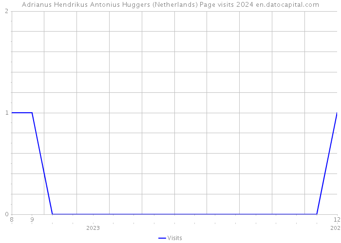 Adrianus Hendrikus Antonius Huggers (Netherlands) Page visits 2024 
