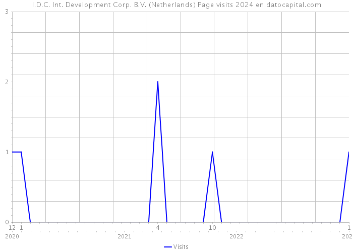 I.D.C. Int. Development Corp. B.V. (Netherlands) Page visits 2024 