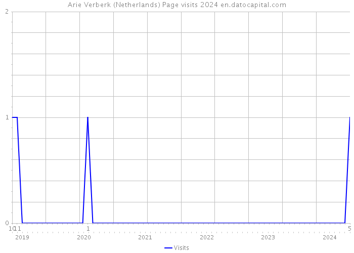 Arie Verberk (Netherlands) Page visits 2024 