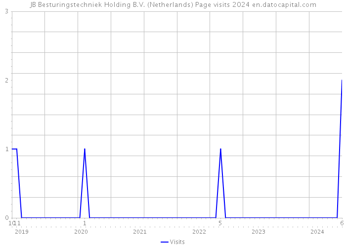 JB Besturingstechniek Holding B.V. (Netherlands) Page visits 2024 