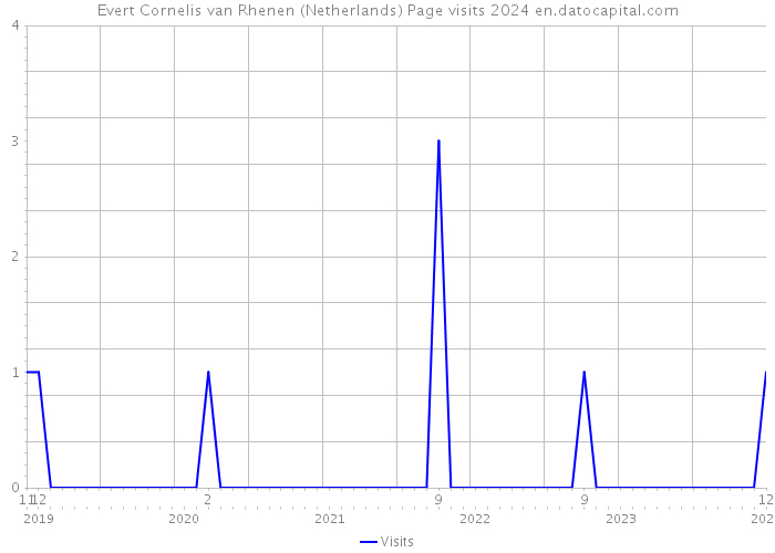 Evert Cornelis van Rhenen (Netherlands) Page visits 2024 
