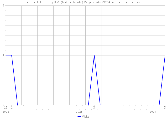Lambeck Holding B.V. (Netherlands) Page visits 2024 