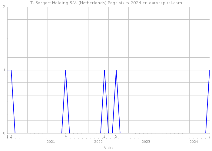 T. Borgart Holding B.V. (Netherlands) Page visits 2024 