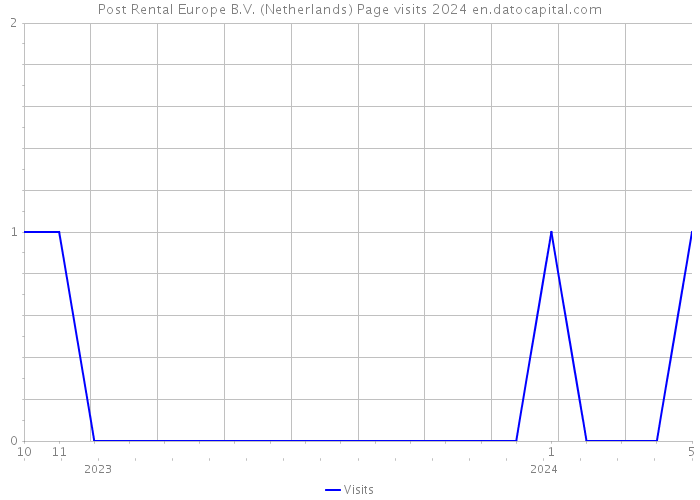 Post Rental Europe B.V. (Netherlands) Page visits 2024 