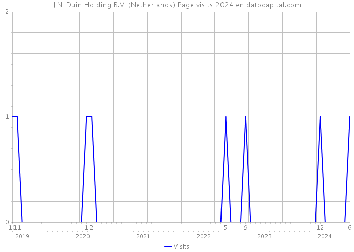J.N. Duin Holding B.V. (Netherlands) Page visits 2024 