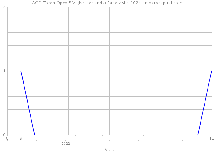 OCO Toren Opco B.V. (Netherlands) Page visits 2024 