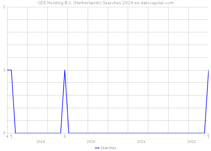GDS Holding B.V. (Netherlands) Searches 2024 