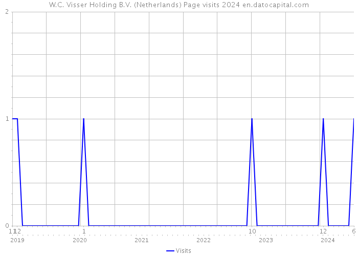 W.C. Visser Holding B.V. (Netherlands) Page visits 2024 