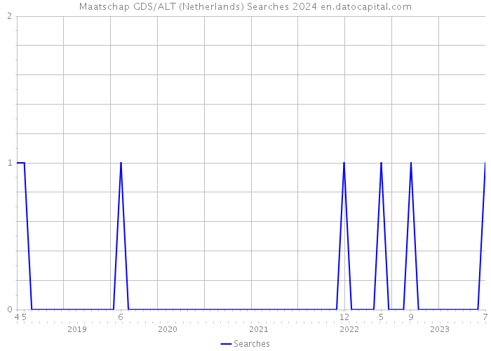 Maatschap GDS/ALT (Netherlands) Searches 2024 