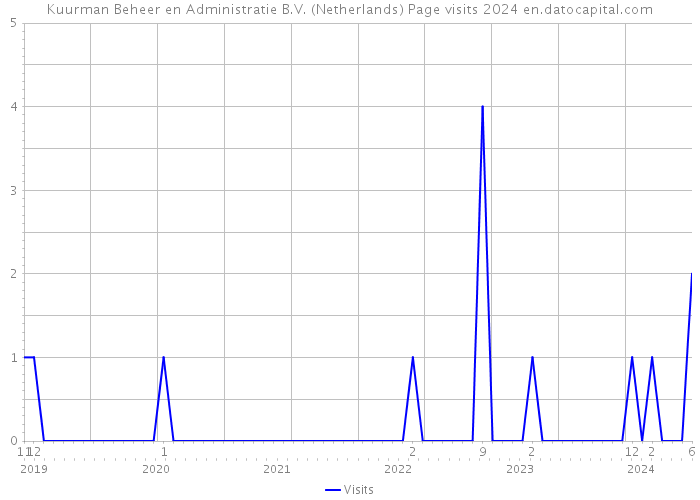 Kuurman Beheer en Administratie B.V. (Netherlands) Page visits 2024 